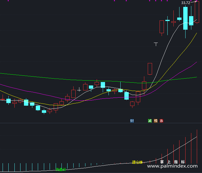 【通达信指标】洗盘建仓峰谷-副图指标公式