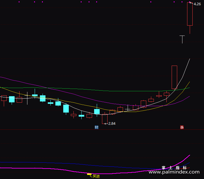 【通达信指标】一触即发-副图指标公式（T206）