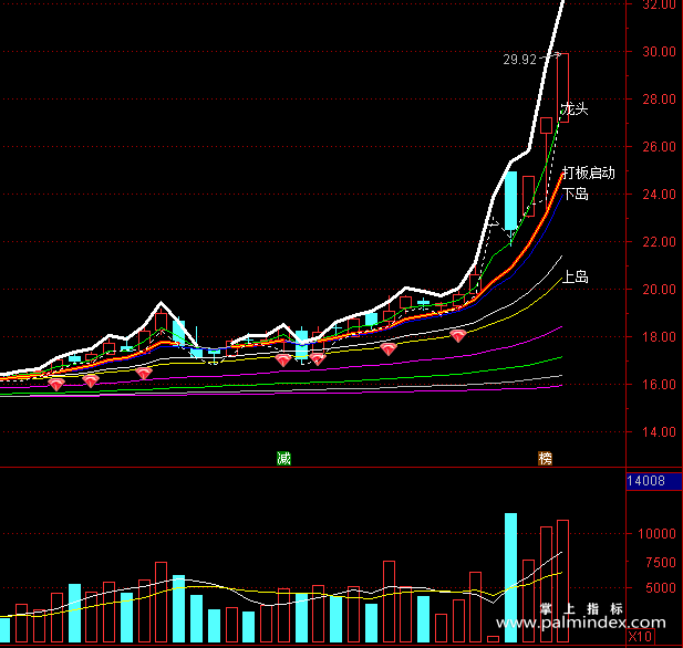 【通达信指标】均线组牛熊-重势均线，盘中红钻是起爆信号主图指标公式（X218）