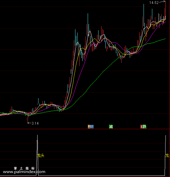 【通达信指标】金山龙头二代-副图指标公式（X219）
