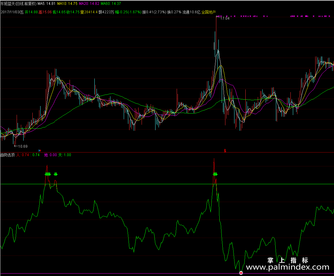 【通达信源码分享】精品指标公式－趋势逃顶源码