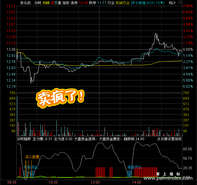 【通达信指标】分时趋势-副图指标公式（手机电脑两用）