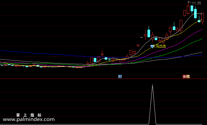【通达信指标】火鸟出击-绝密买点主副图指标公式（让你轻松抓短线波段大牛股）