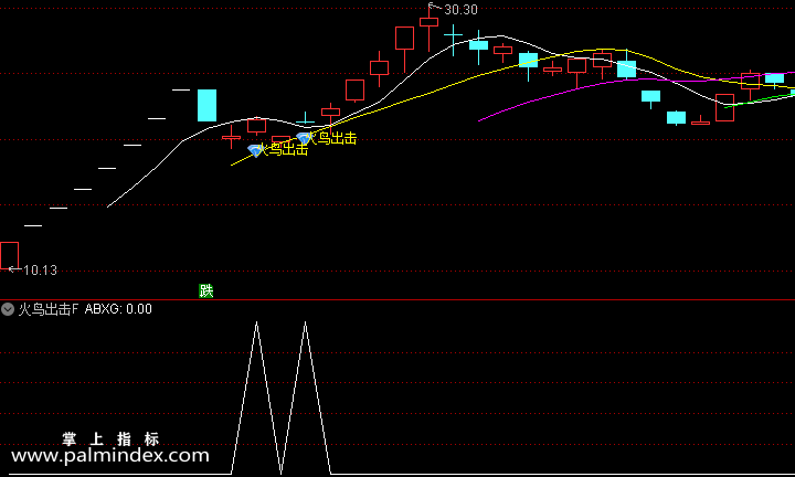 【通达信指标】火鸟出击-绝密买点主副图指标公式（让你轻松抓短线波段大牛股）