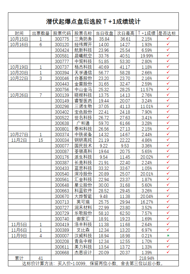 【通达信经典战法】你是否……渴望打造 属于自己的炒股精、准、稳尾盘战法？（Z064）