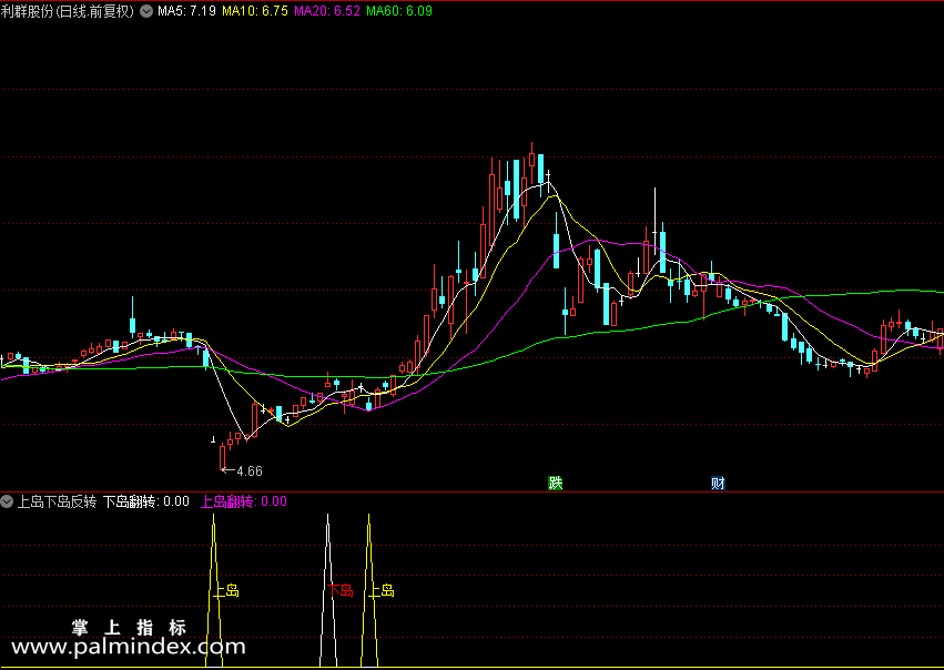 【通达信指标】上岛下岛反转-副图指标公式（X221）