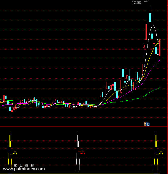 【通达信指标】上岛下岛反转-副图指标公式（X221）