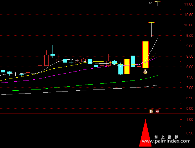 【通达信指标】连阳上穿下刺战法:上穿下刺的微妙技术点,等你看趋势变得很乖张了，一切看起来很漂亮了，可是也就没戏了（D080）