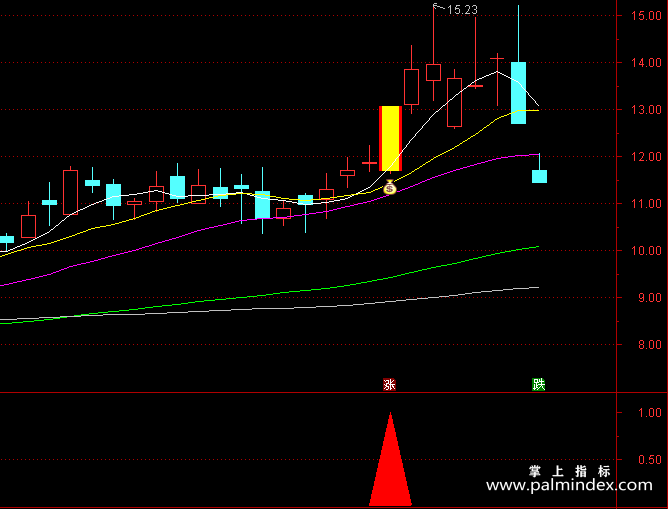【通达信指标】连阳上穿下刺战法:上穿下刺的微妙技术点,等你看趋势变得很乖张了，一切看起来很漂亮了，可是也就没戏了（D080）