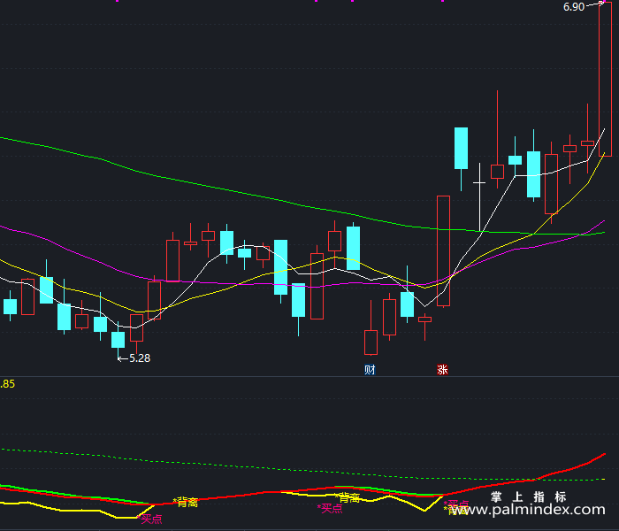 【通达信指标】三线合一-副图指标公式