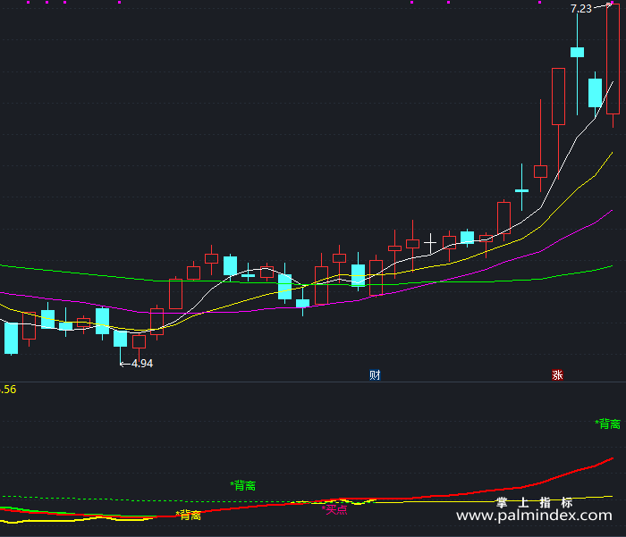 【通达信指标】三线合一-副图指标公式