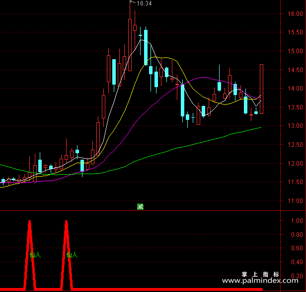 【通达信指标】仙人指路-副图指标公式（X223）