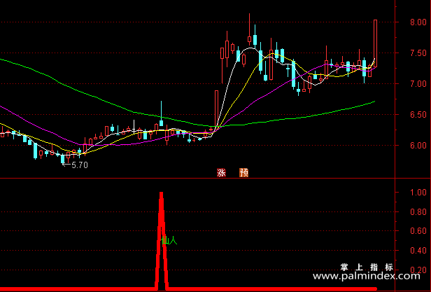 【通达信指标】仙人指路-副图指标公式（X223）