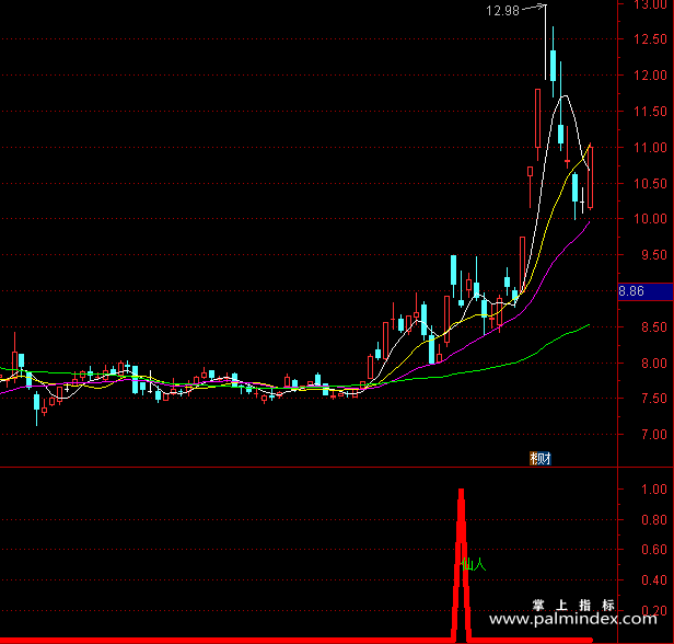 【通达信指标】仙人指路-副图指标公式（X223）