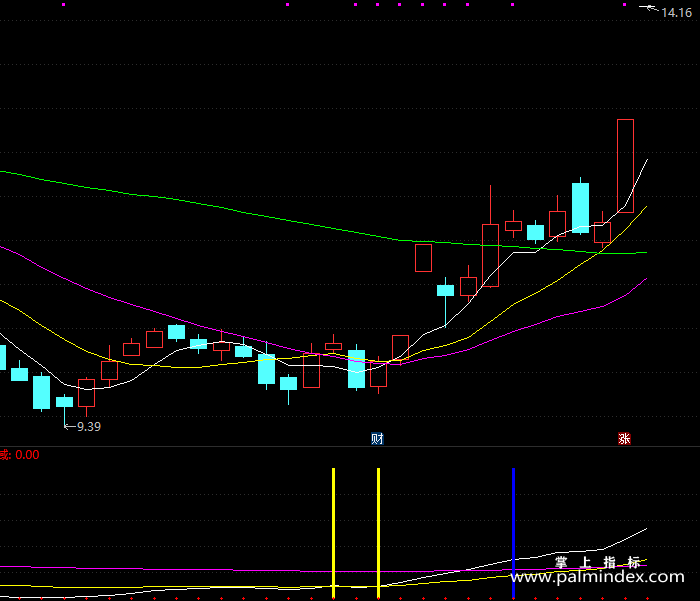 【通达信指标】放量打拐-副图指标公式（X222）