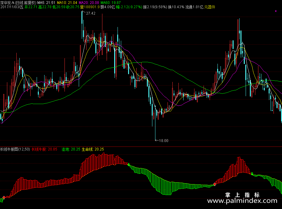 【通达信分享源码】精品指标公式－长线牛股图指标源码