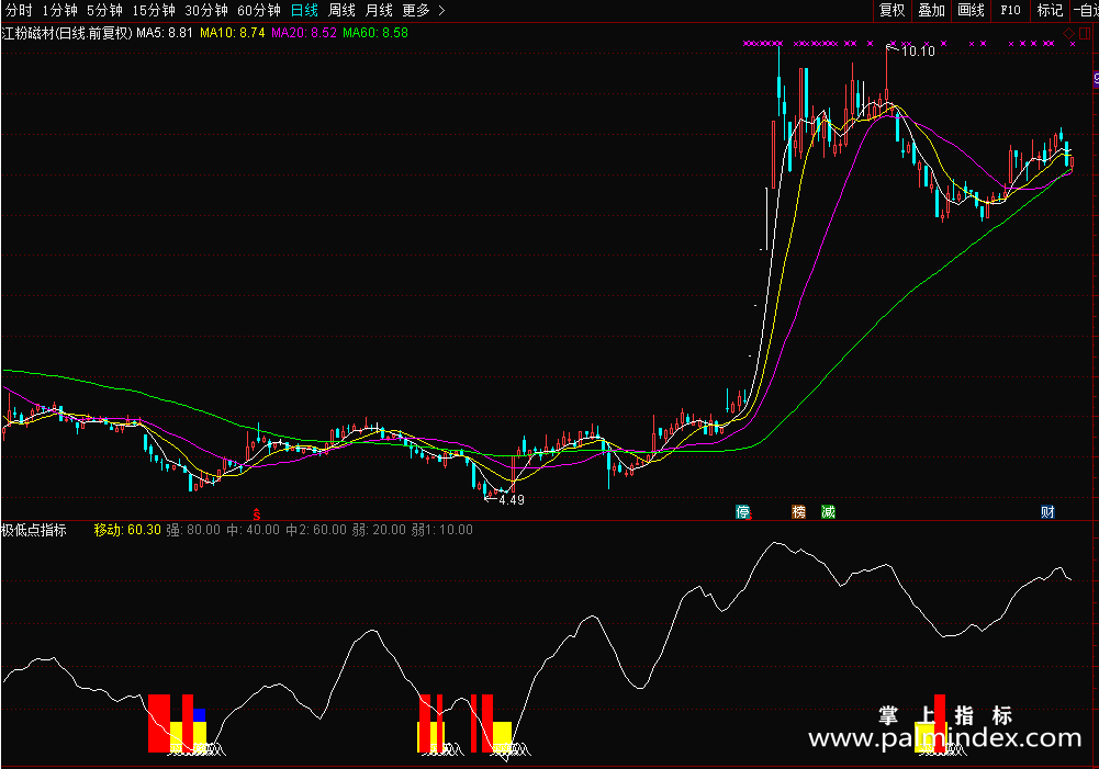 【通达信源码分享】精品指标公式－极低点指标，寻找周期内低点，把握介入时机!