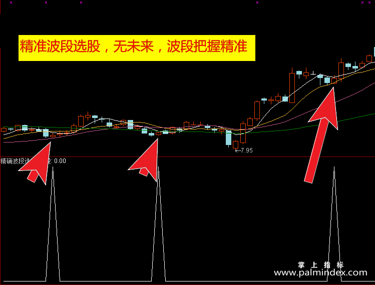 【通达信指标】精确波段-副图指标公式