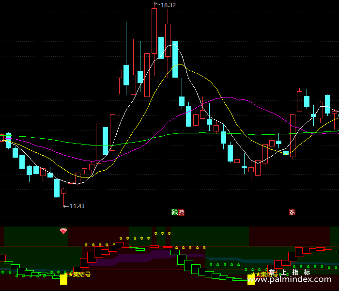 【通达信指标】集结号-副图指标公式（X224）