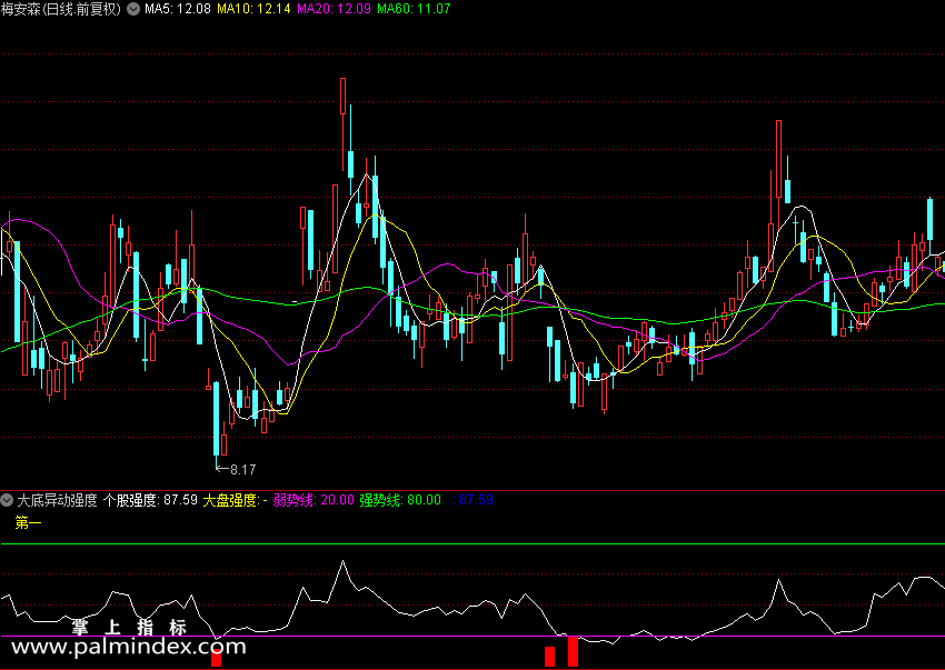 【通达信指标】大底异动强度-留意红柱副图指标公式（X225）