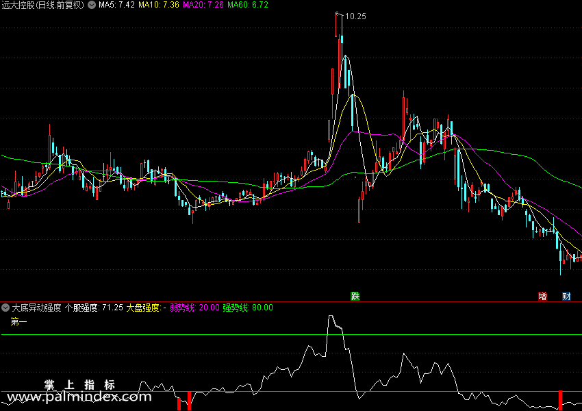 【通达信指标】大底异动强度-留意红柱副图指标公式（X225）