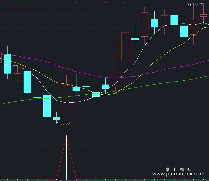 【通达信指标】双信号出成功-副图指标公式