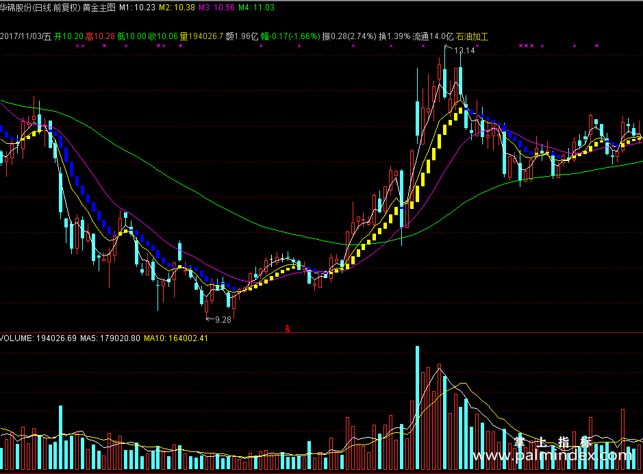 【通达信分享源码】黄金主图指标源码
