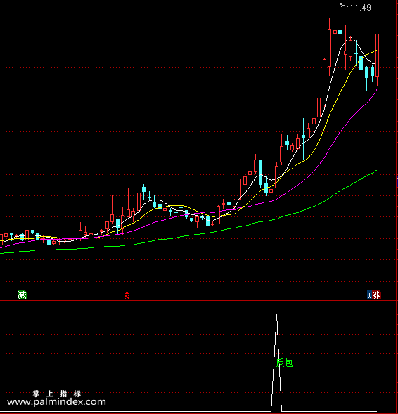 【通达信指标】大阳反包-涨幅返包副图指标公式（X227）