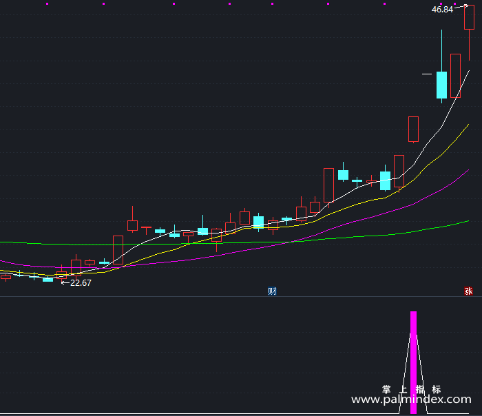 【通达信指标】买短线强势股-副图指标公式