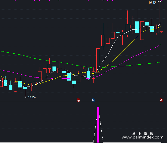 【通达信指标】买短线强势股-副图指标公式