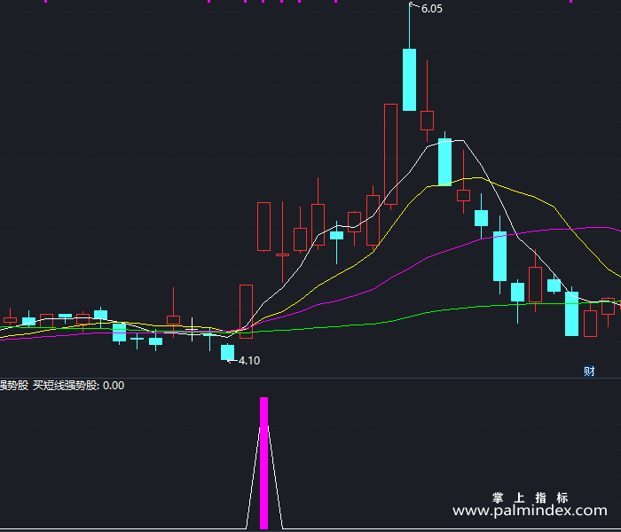 【通达信指标】买短线强势股-副图指标公式