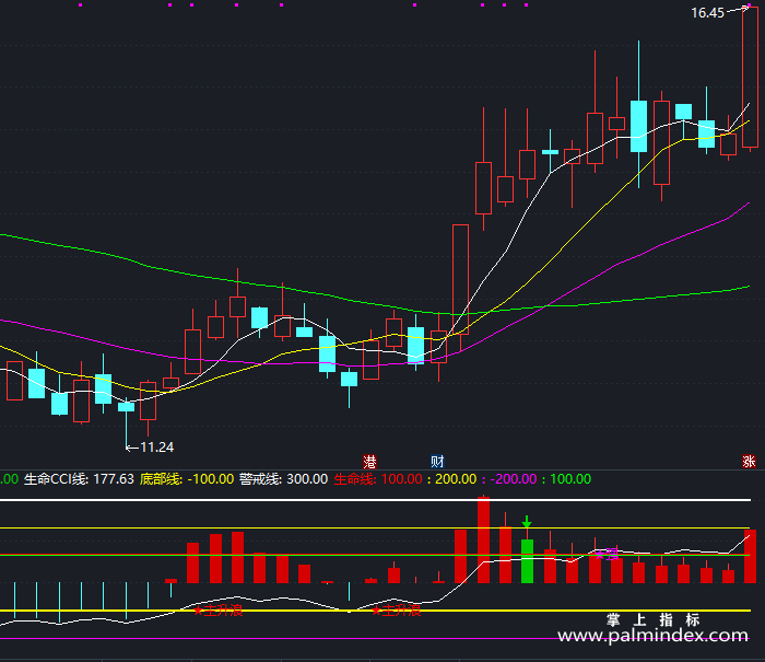 【通达信指标】CCI主升-副图指标公式