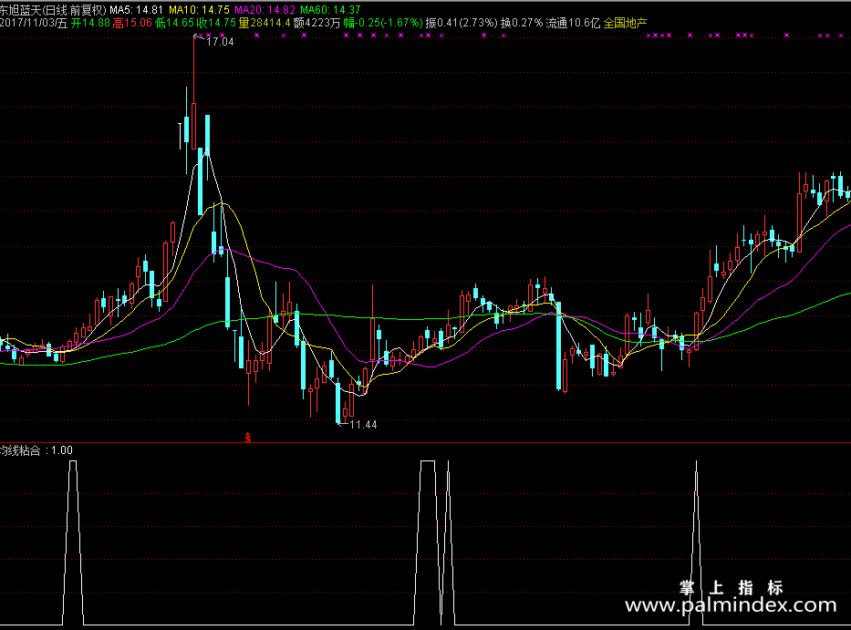 【通达信分享源码】精品指标公式－均线粘合源码