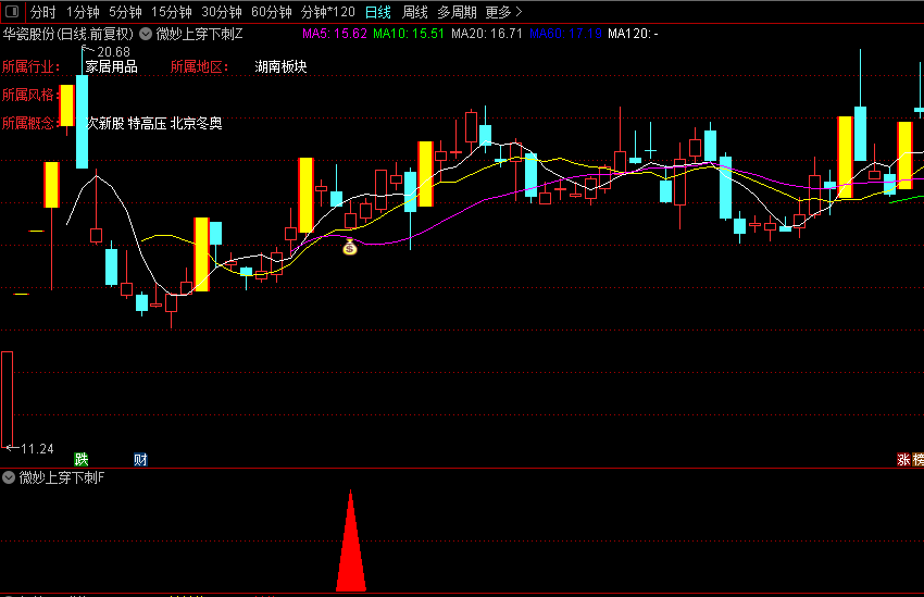 【通达信指标】微妙上穿下刺战法:这个技术点，就是极其的微妙啊，等它看起来收出大阳了，漂亮了，那么就见好就收了!（D081）