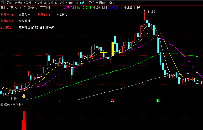 【通达信指标】微妙上穿下刺战法:这个技术点，就是极其的微妙啊，等它看起来收出大阳了，漂亮了，那么就见好就收了!（D081）