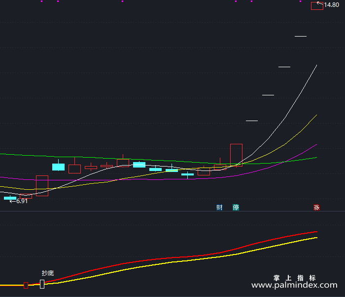 【通达信指标】百万滑头-副图指标公式