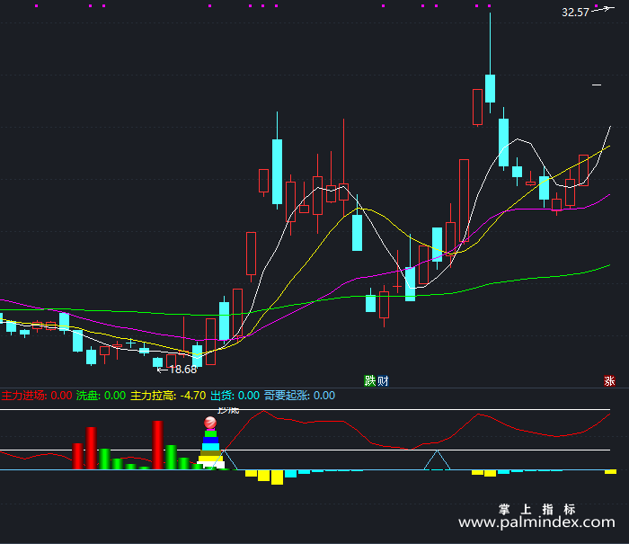 【通达信指标】老介抄底-副图指标公式