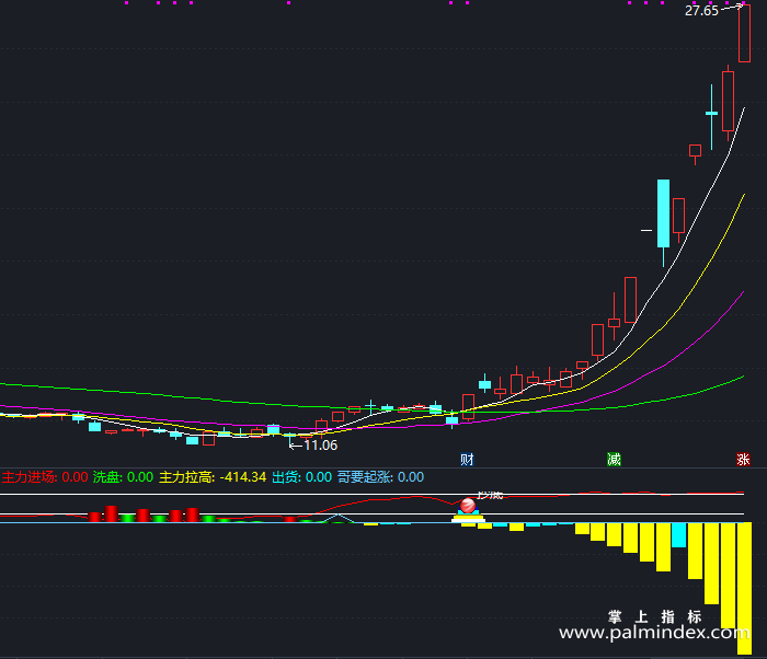 【通达信指标】老介抄底-副图指标公式