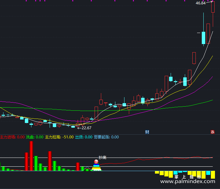 【通达信指标】老介抄底-副图指标公式