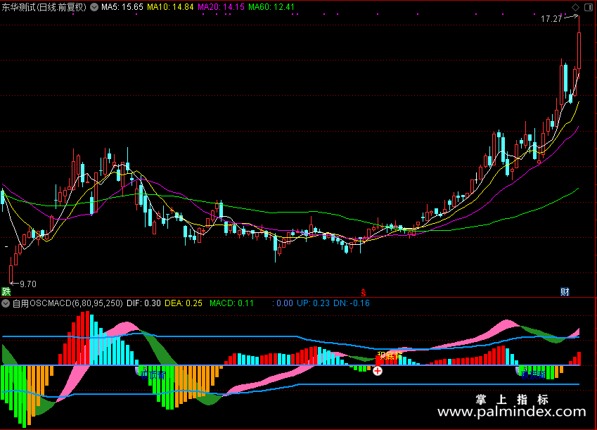 【通达信分享源码】精品指标公式－自用oscmacd（副图）