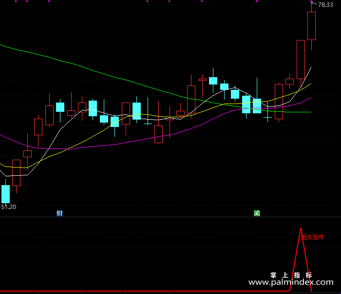 【通达信指标】红色狙击涨停-副图指标公式（X230）