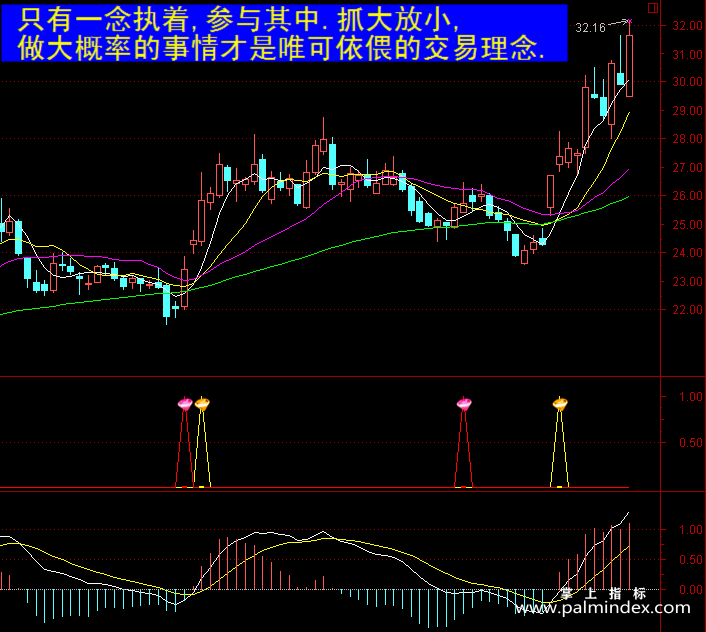 【通达信指标】双钻绝杀-副图指标公式