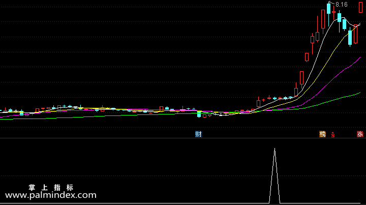 【通达信指标】资金为王-副图指标公式