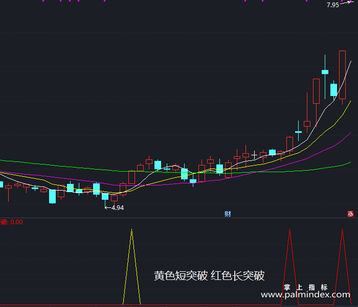 【通达信指标】突破平台买入-副图指标公式