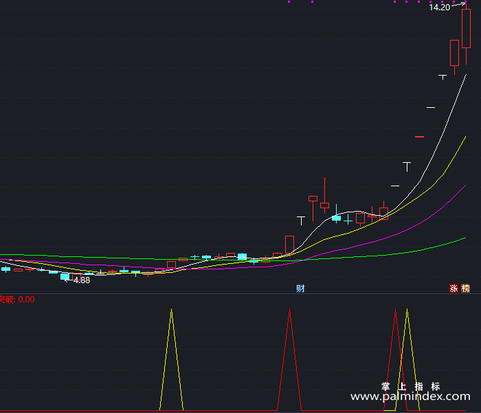 【通达信指标】突破平台买入-副图指标公式