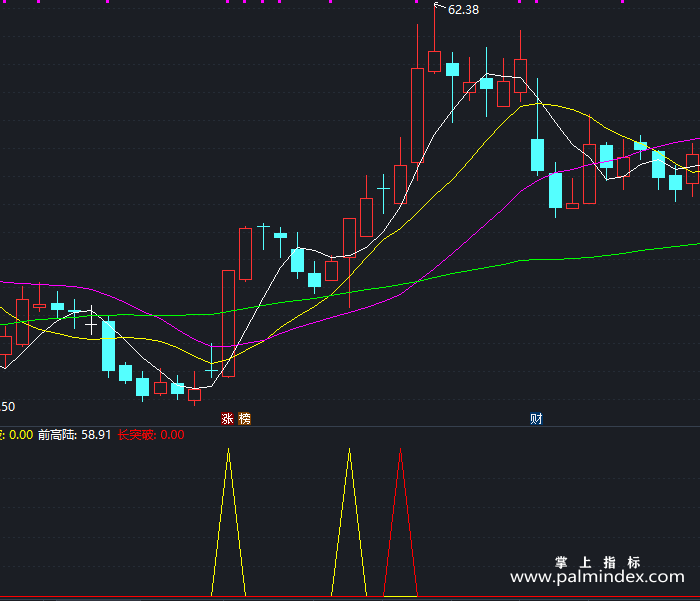 【通达信指标】突破平台买入-副图指标公式