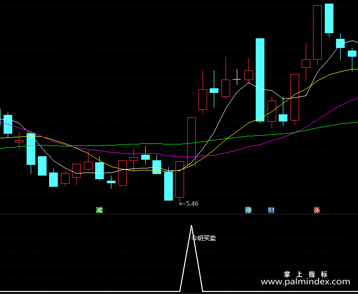 【通达信指标】芙蓉今买明卖-副图指标公式（T212）