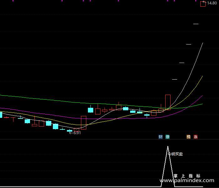 【通达信指标】芙蓉今买明卖-副图指标公式（T212）