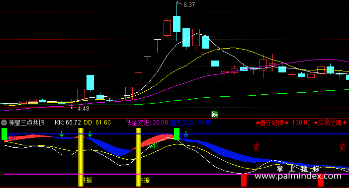 【通达信指标】神皇三点共振-副图指标公式（X233）