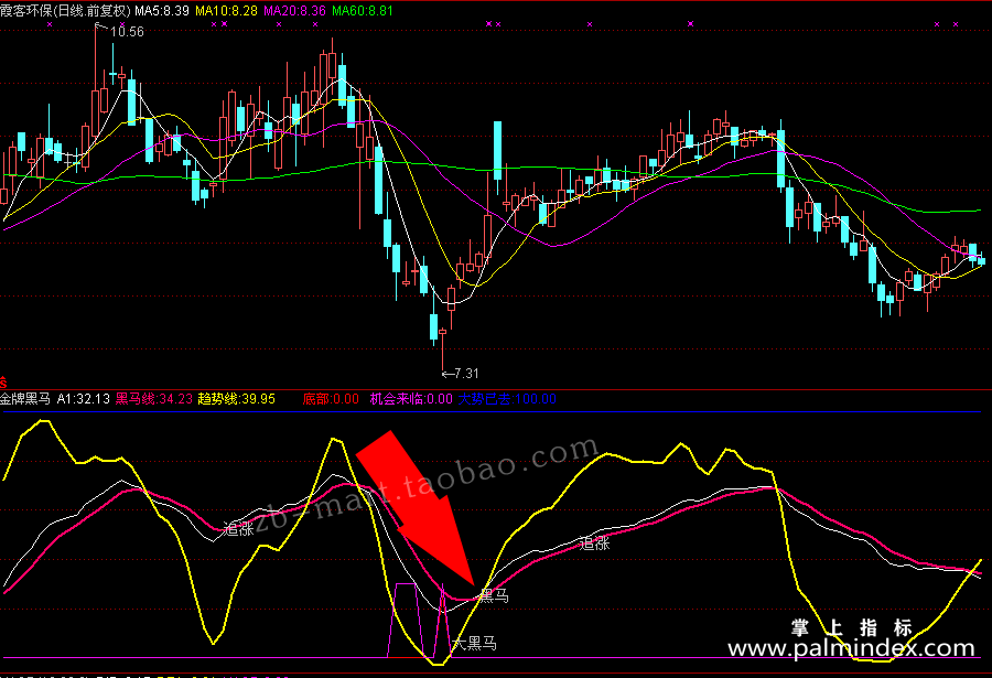 【通达信指标】金牌黑马-副图指标公式